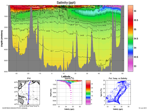 Salinity across P-14 WOCE section